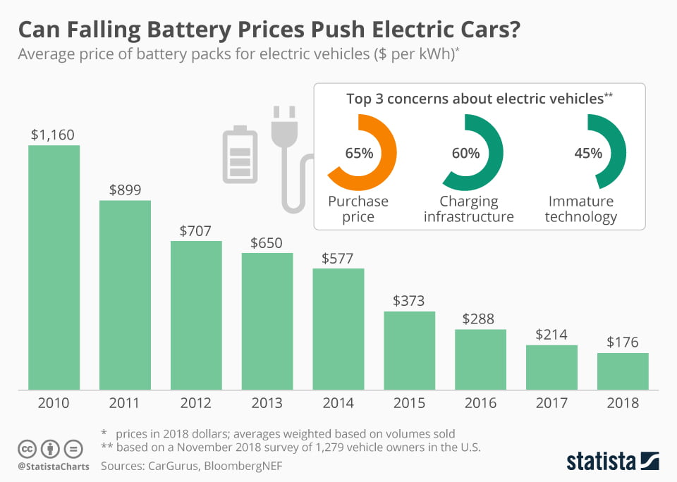 How to Reduce the Cost of Electric Vehicles XD Innovation